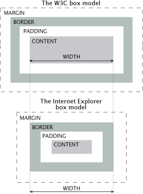 CSS Box Modell
